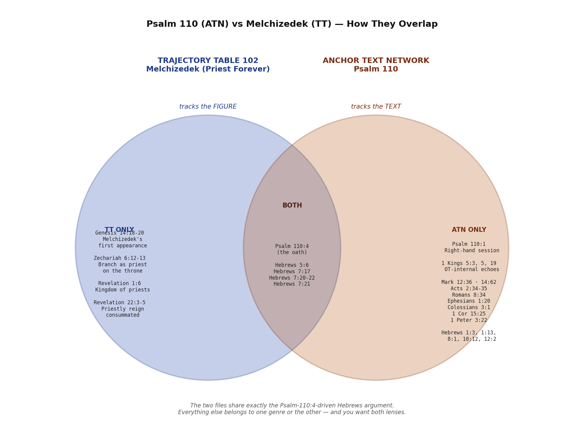 Resources/atn-tt-venn-psalm-110-melchizedek.png